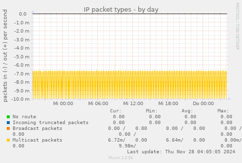 IP packet types