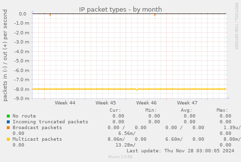 IP packet types