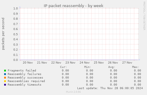 IP packet reassembly