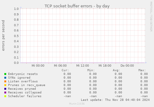 TCP socket buffer errors