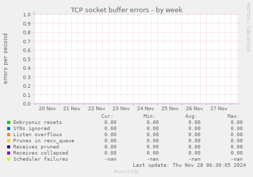 TCP socket buffer errors