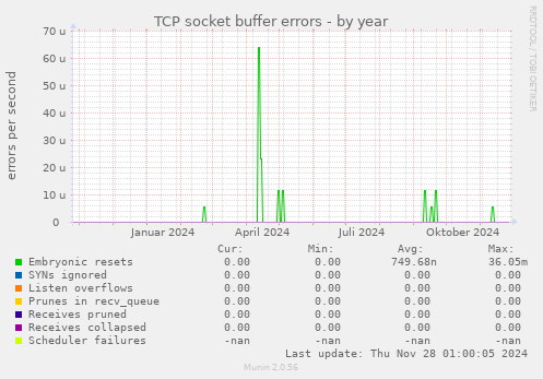 TCP socket buffer errors