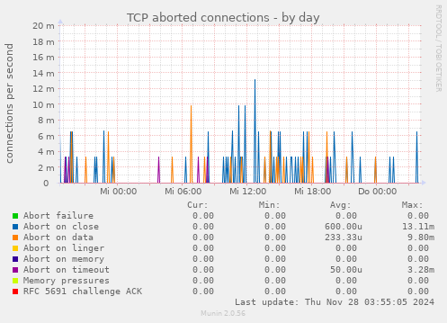 TCP aborted connections