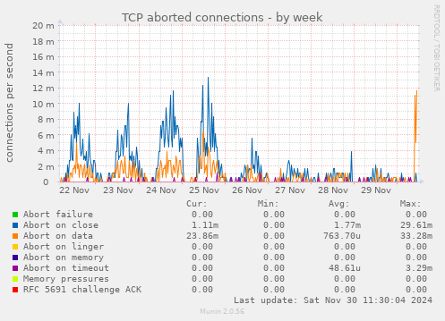 TCP aborted connections