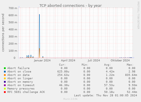 TCP aborted connections