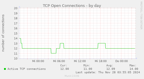 TCP Open Connections