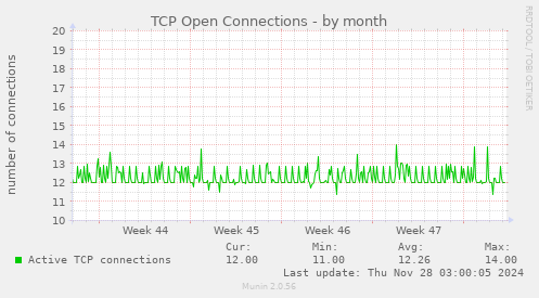 TCP Open Connections