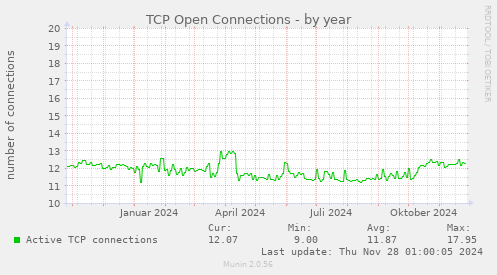 TCP Open Connections