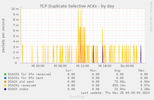 TCP Duplicate Selective ACKs