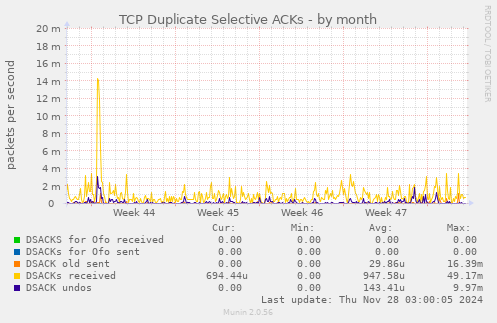 TCP Duplicate Selective ACKs