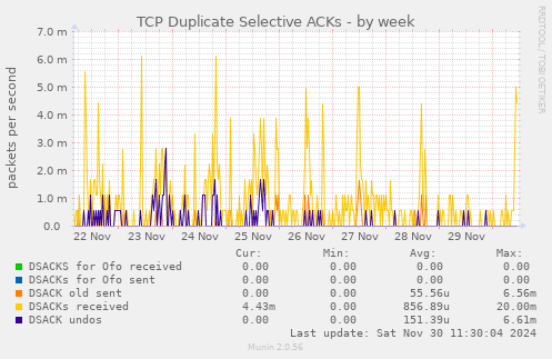 TCP Duplicate Selective ACKs