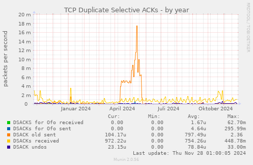 TCP Duplicate Selective ACKs