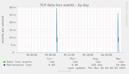 TCP data loss events