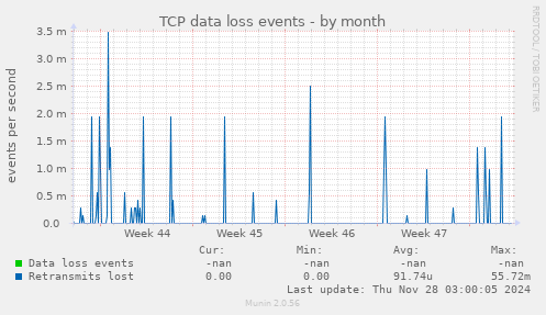 TCP data loss events