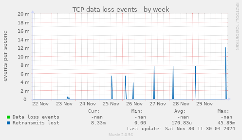 TCP data loss events