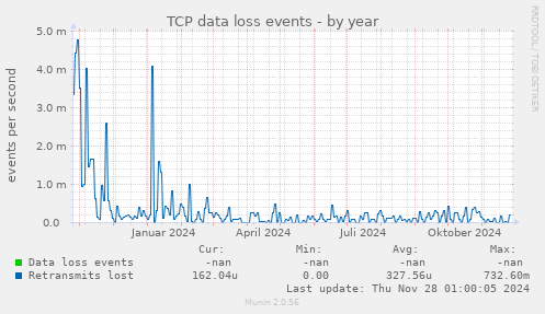 TCP data loss events