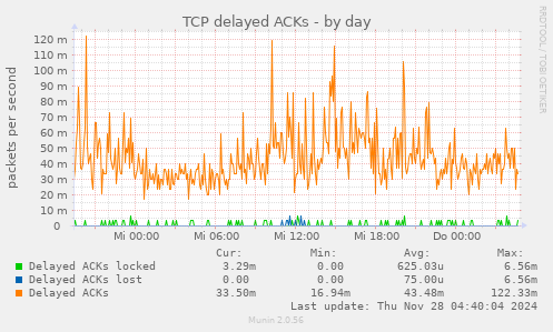 TCP delayed ACKs