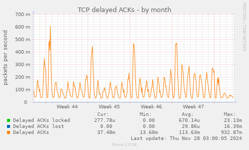 TCP delayed ACKs