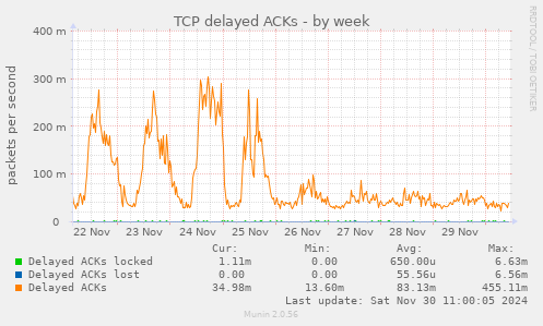 TCP delayed ACKs