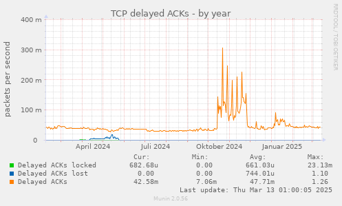 TCP delayed ACKs