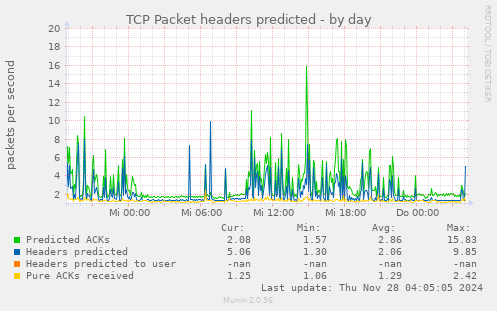 TCP Packet headers predicted