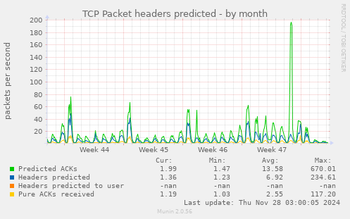 TCP Packet headers predicted