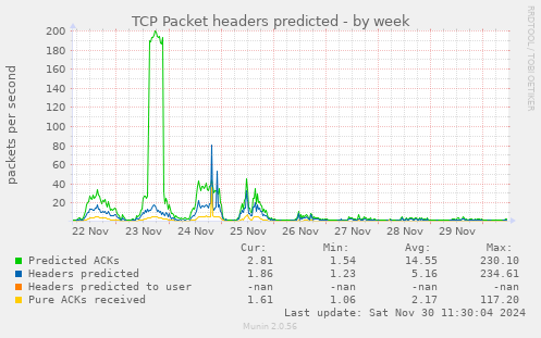 TCP Packet headers predicted