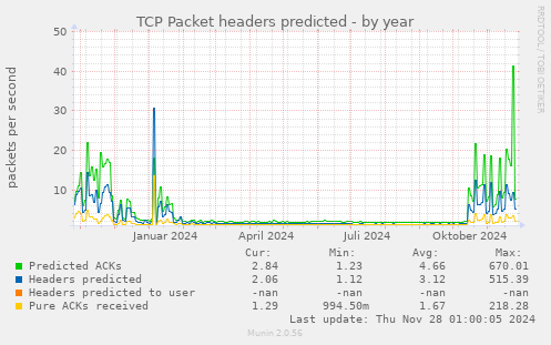 TCP Packet headers predicted