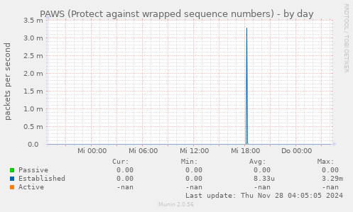 PAWS (Protect against wrapped sequence numbers)