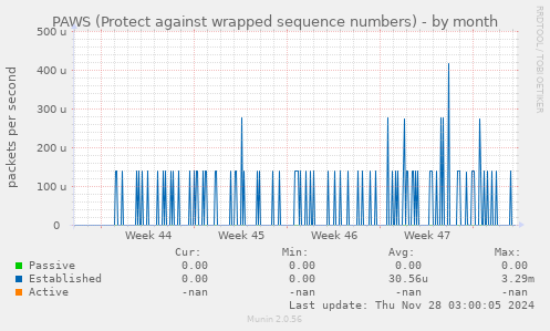 PAWS (Protect against wrapped sequence numbers)