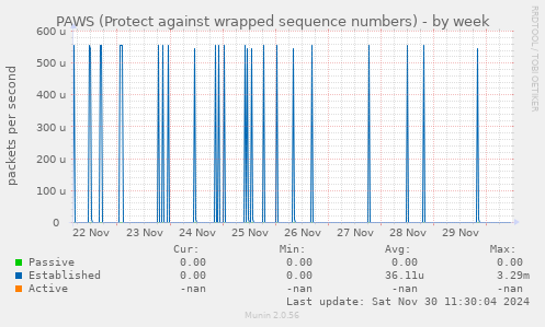 PAWS (Protect against wrapped sequence numbers)