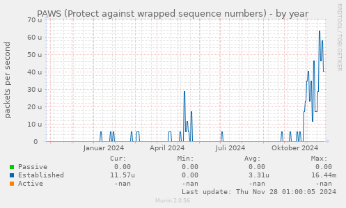 PAWS (Protect against wrapped sequence numbers)