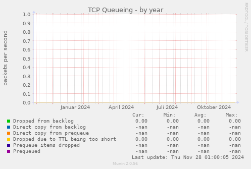 TCP Queueing