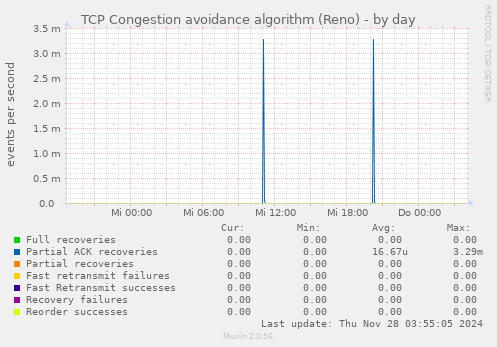 TCP Congestion avoidance algorithm (Reno)