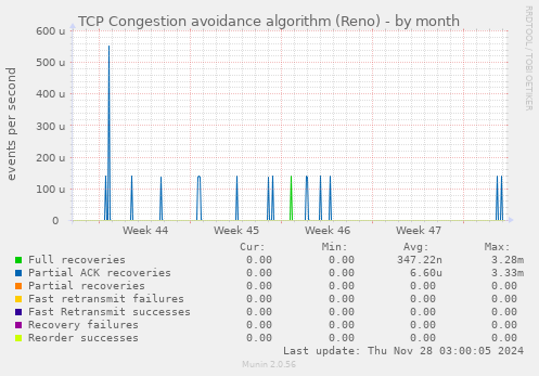 TCP Congestion avoidance algorithm (Reno)