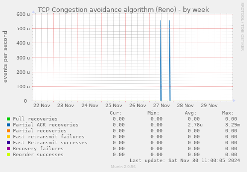 TCP Congestion avoidance algorithm (Reno)