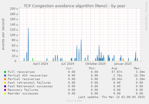 TCP Congestion avoidance algorithm (Reno)