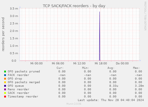 TCP SACK/FACK reorders