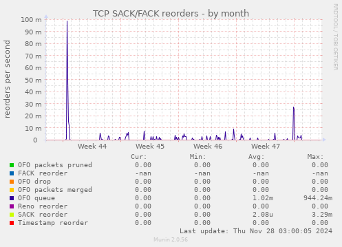 TCP SACK/FACK reorders