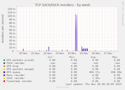 TCP SACK/FACK reorders