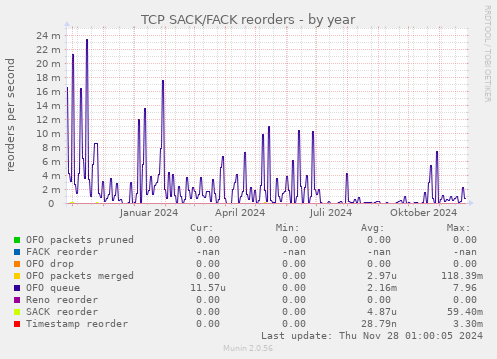 TCP SACK/FACK reorders