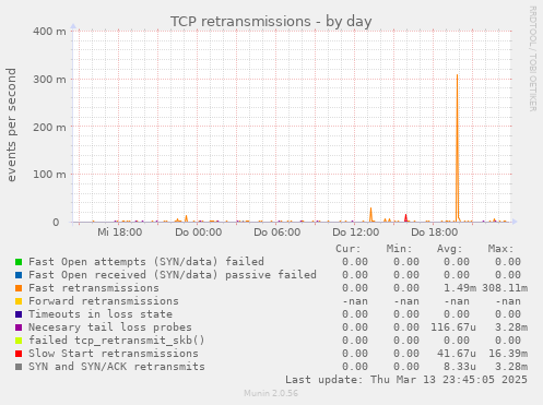 TCP retransmissions