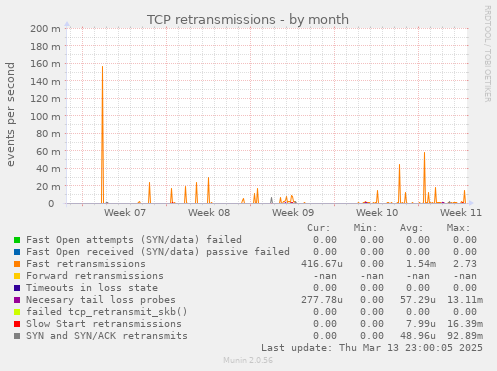 TCP retransmissions