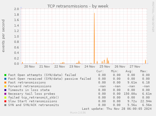 TCP retransmissions