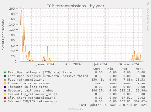 TCP retransmissions