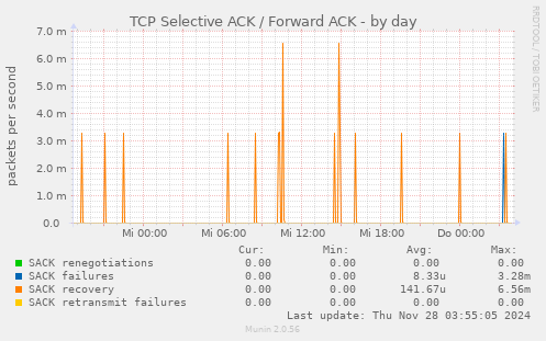 TCP Selective ACK / Forward ACK