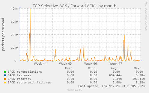 TCP Selective ACK / Forward ACK