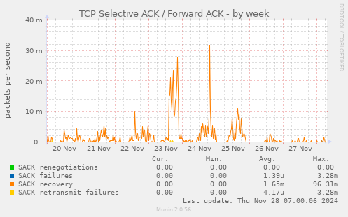 TCP Selective ACK / Forward ACK