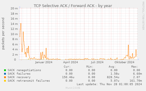 TCP Selective ACK / Forward ACK