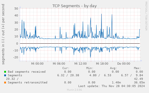 TCP Segments